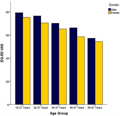 Factors and Predictors of Health Related Quality of Life of the General Population of Pakistan